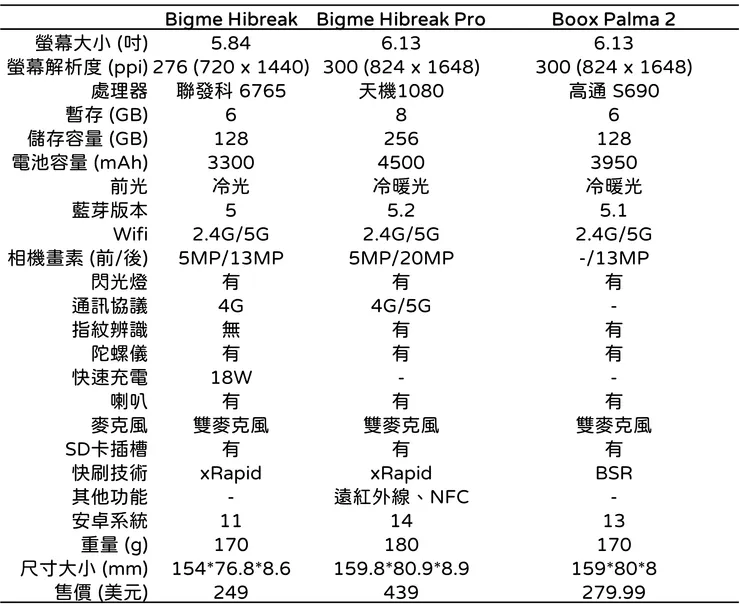 表、Bigme Hibreak, Hibreak Pro, 與Boox Palma 2的各項規格比較