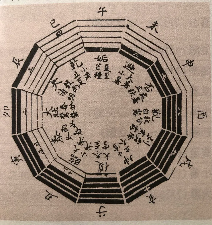顯示陰陽消長的消息卦對應節氣