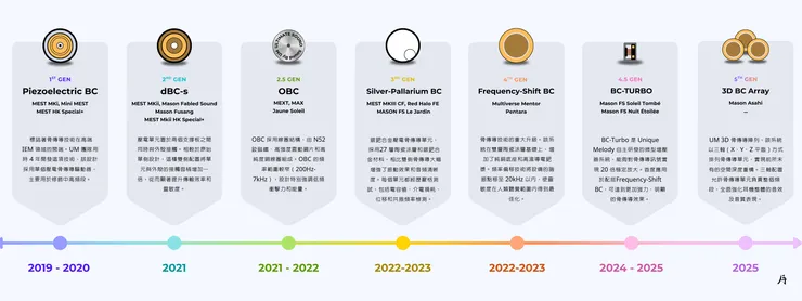 一圖流：由嘗試、到成熟，UM展現了作為「骨傳導泰斗」的創新與研發實力