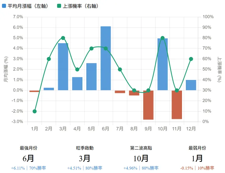 鴻海月份季節性統計圖（2016～2025）