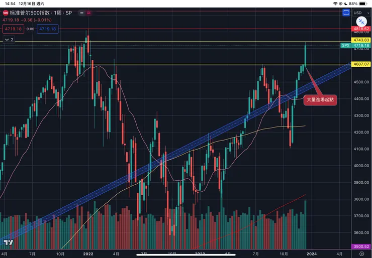 標普五百指數周線