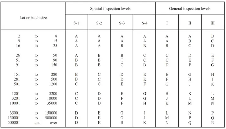 ANSI/ASQC Z1.4 樣本數代碼
