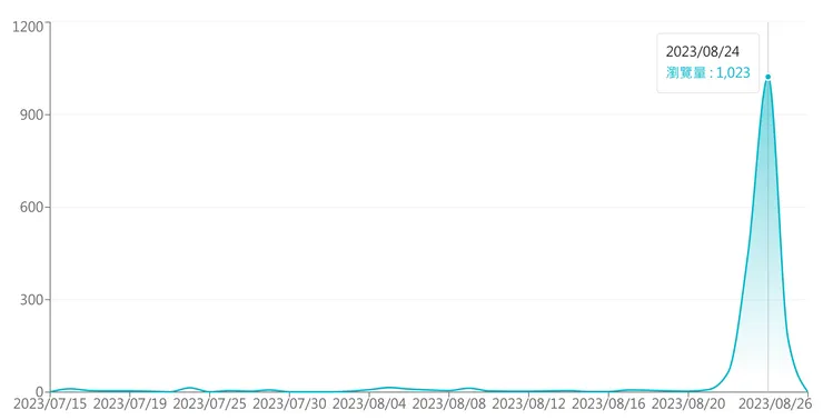 神奇的破千高峰