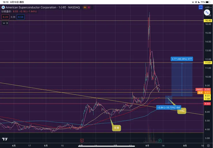 AMSC美國超導體一小時線