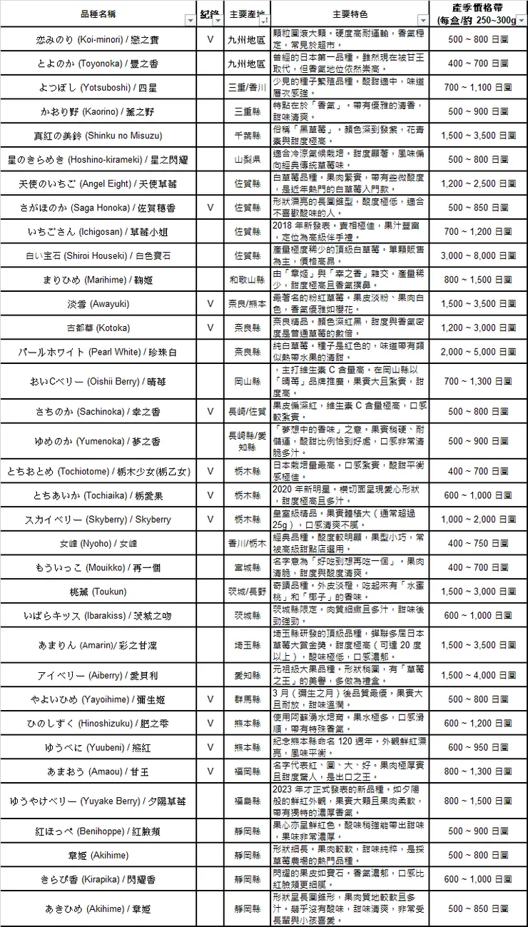 日本35種草莓品種概要