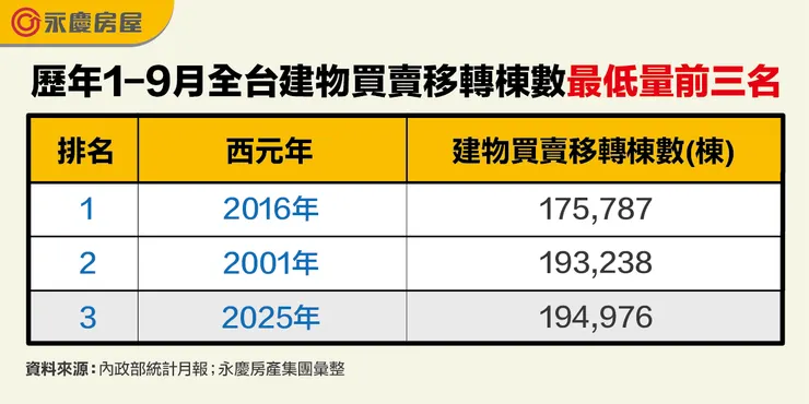 歷年1–9月全台建物買賣移轉棟數最低量前三名