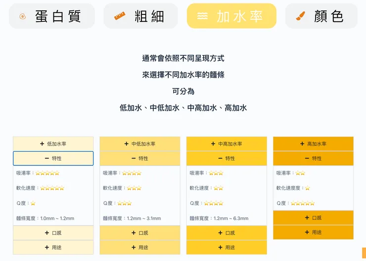 這次是用朱柿製麵的麵條，他們家的麵也很棒，網頁裡還有蛋白質、粗細等各種麵條適用的情境，對想深入瞭解麵條的人很有幫助