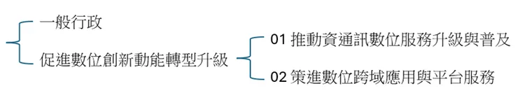 整理自《中華民國114年度中央政府總預算案數位發展部數位產業署單位預算》，作者自繪