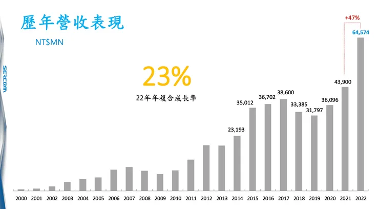中磊歷年營收表現（資料來源：中磊法說會簡報）