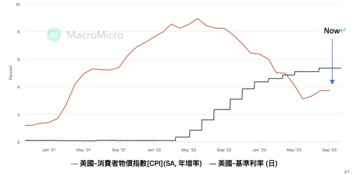 美國CPI&聯邦基準利率