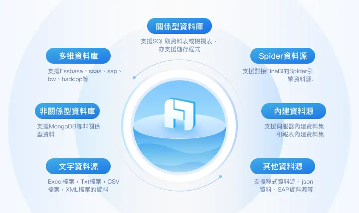 FineReport 支援異質資料來源