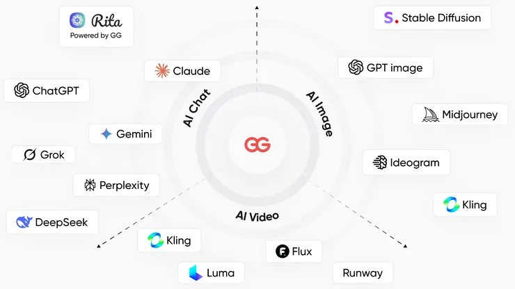 Rita 最適合想嘗試各種AI工具的人試用