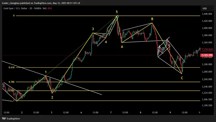 波浪理論12345ABC循環