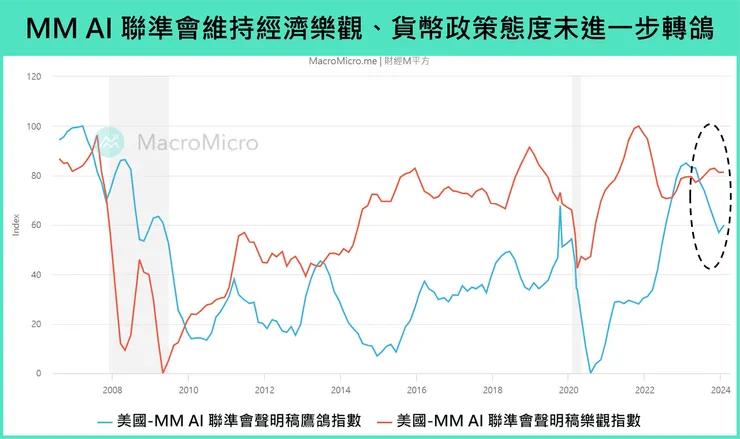 1 FOMC維持樂觀但未更鴿