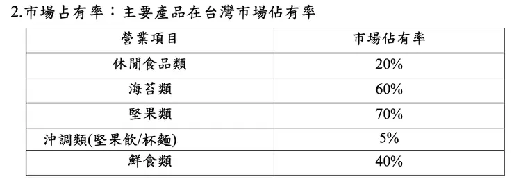(資料來源: 2022年報)