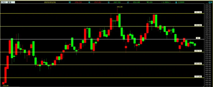 廣達(2382)周線走勢圖