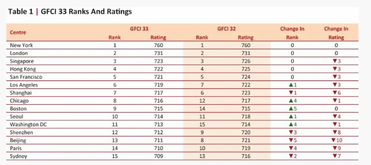2023全球金融城市排行 (圖片取自網路)