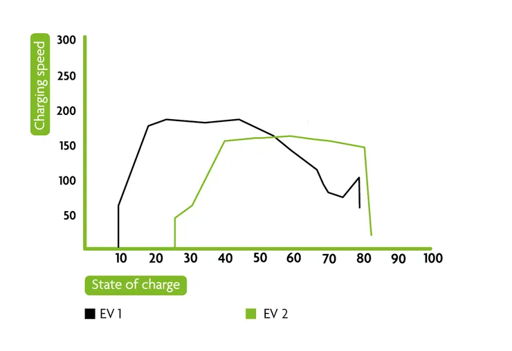 充電曲線&最大充電功率分析範例