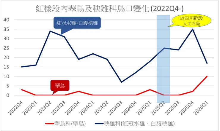 自去年於紅樣段水域中設置人工浮島後的鳥口變化
