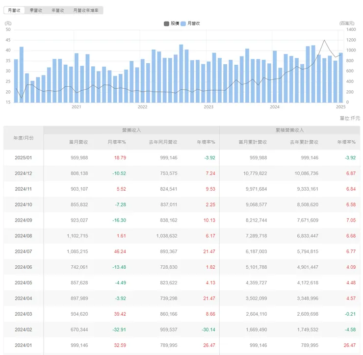 (圖2)1月營收維持強勁表現