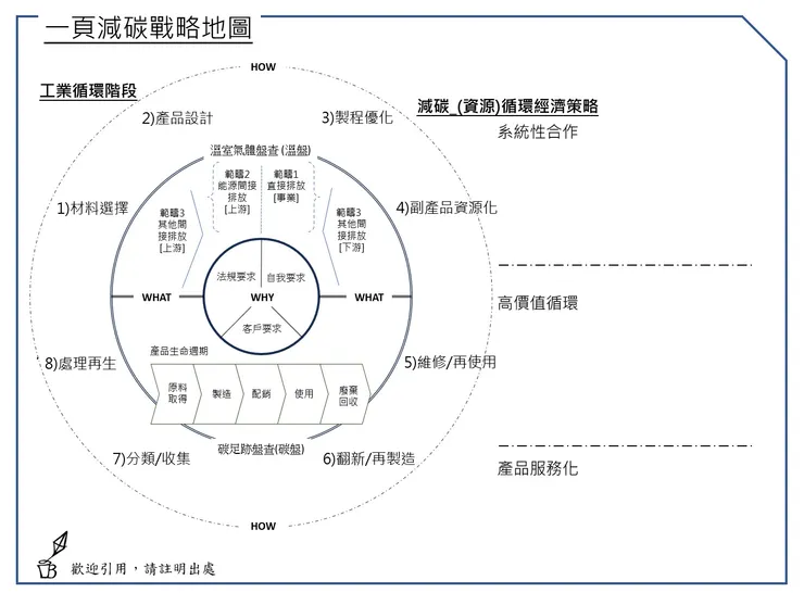 減碳戰略策略地圖