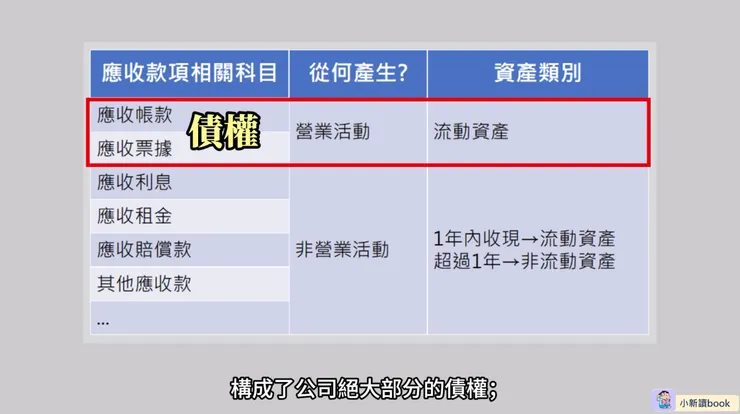 應收款項的類別
