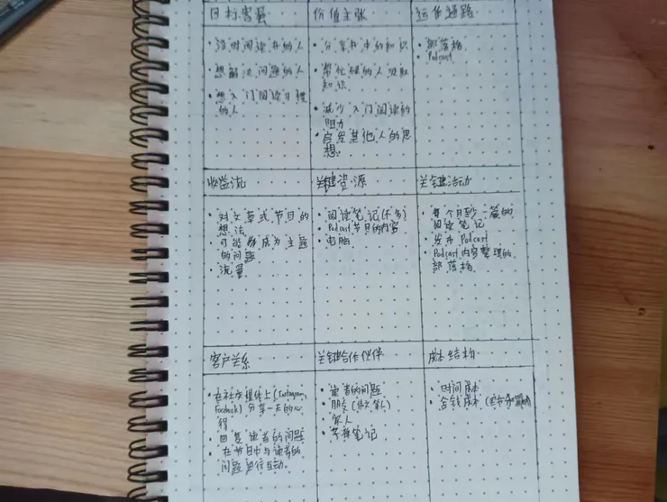 寫在子彈筆記本的第一版專屬個人商業模式圖