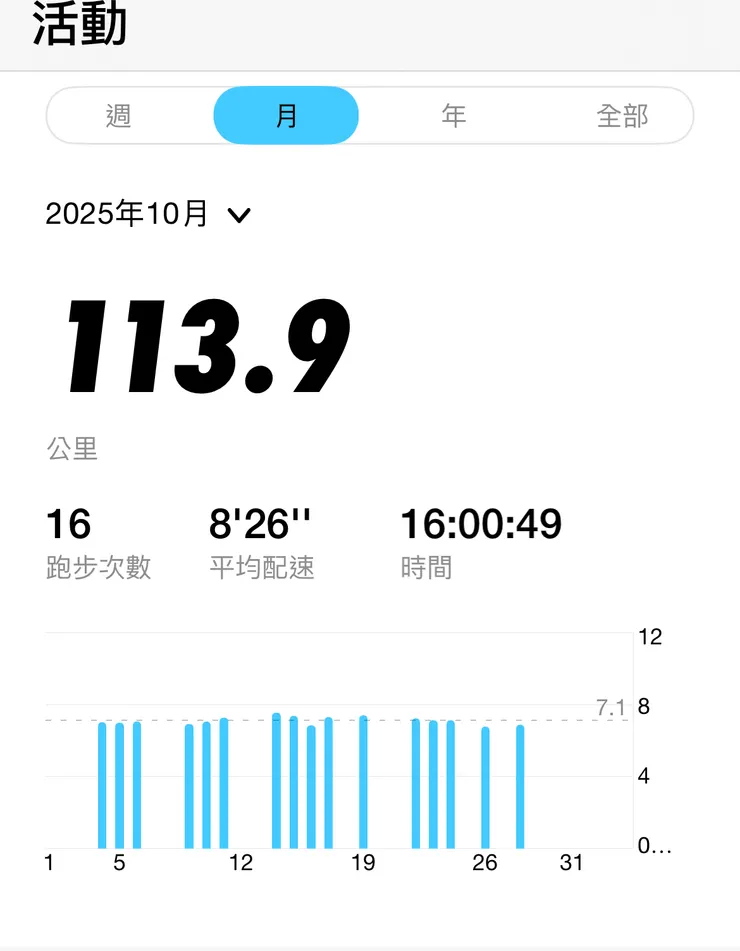 2025/10 跑步活動量