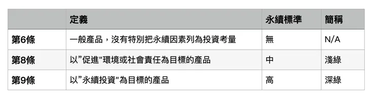 歐盟針對基金分類所給的定義
