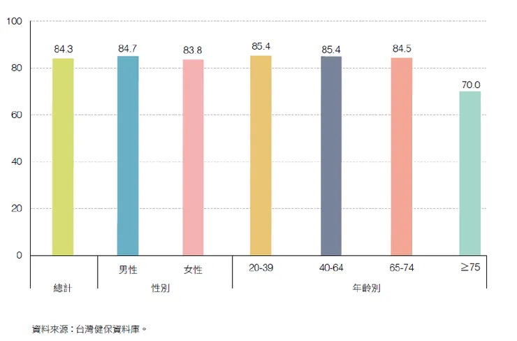 腎臟移植五年後存活，且未進入長期透析的比例