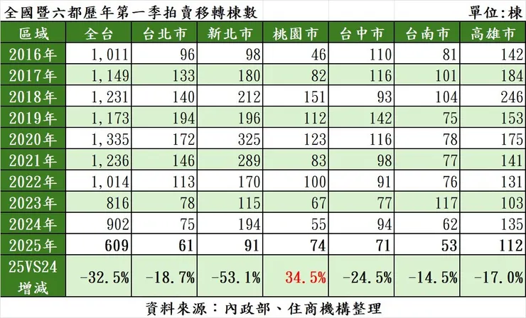 2025年首季全台拍賣移轉棟數僅609棟，創下近十年來同期新低。住商機構提供