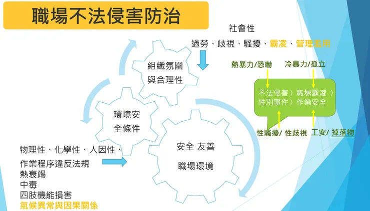 不法侵害類型與防治目的