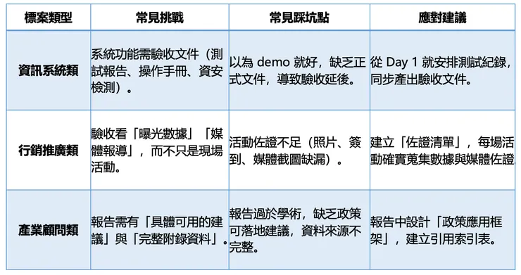 驗收挑戰與因應建議對照表