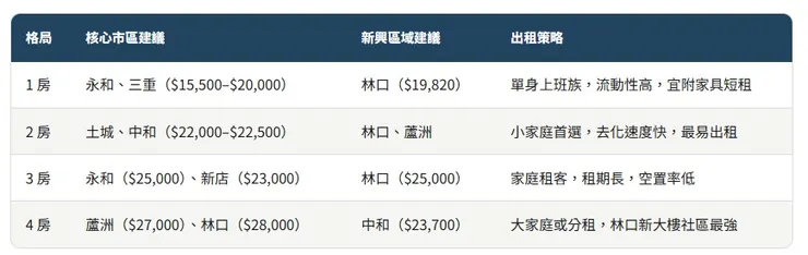 新北最佳住宅租賃樣態