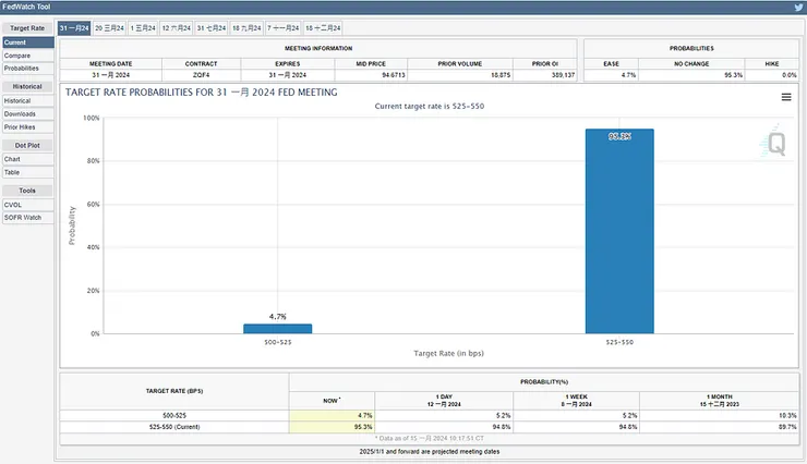 圖4：芝商所Fed Watch-2024.01-利率預期