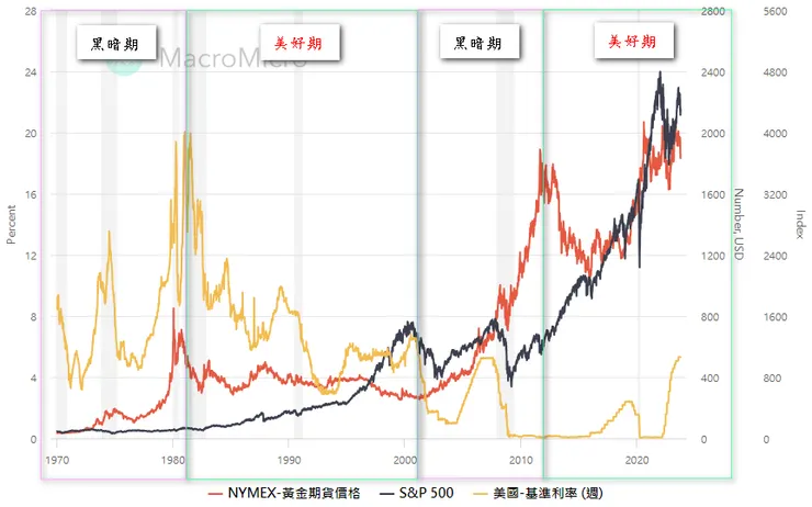                                                           統計時間：1970-2023年10月                                                                                                                                                          黃金與標普500指數不存在必然關係，但以長期角度來看，現在是標普500指數的美好期間內，黃金較難有表現空間