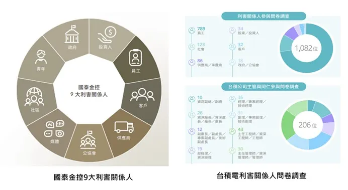 必須確保利害關係人的意見都有被納入且實際參與討論