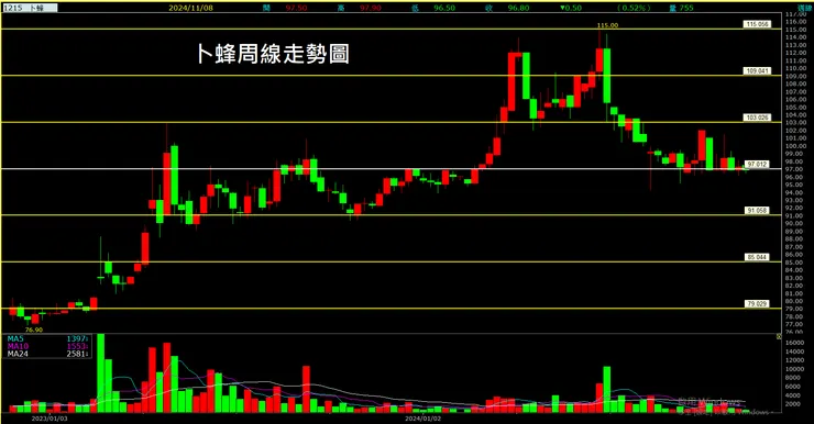 卜蜂周線走勢圖