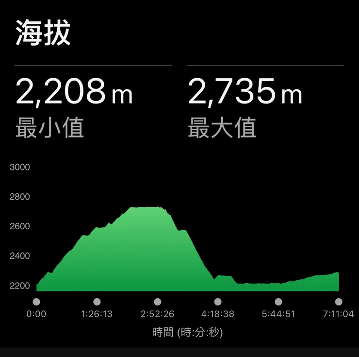 第二天的高度圖