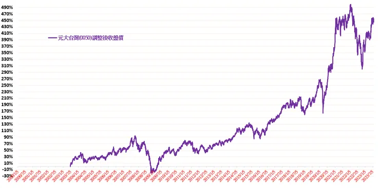 元大台灣50(0050)歷史績效走勢圖