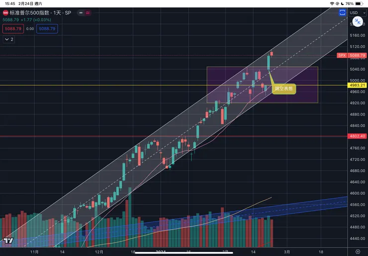 標普五百指數日線