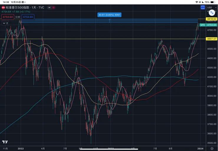 標普五百指數日線