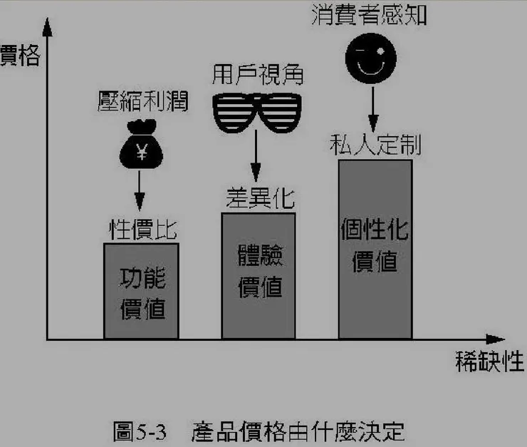 圖片來源：劉潤《底層邏輯》