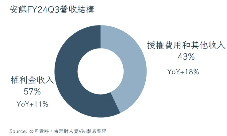 安謀營收結構與增速