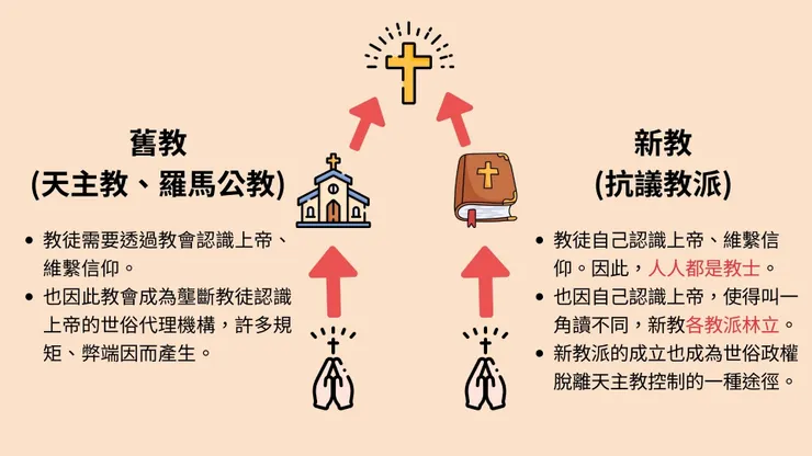 世界史-宗教改革-新舊教區別