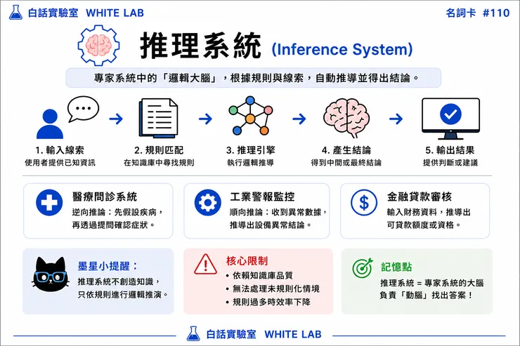 (圖片來源:White-Lab 製作(AI 生成/Canva 設計)|推理系統 應用情境)