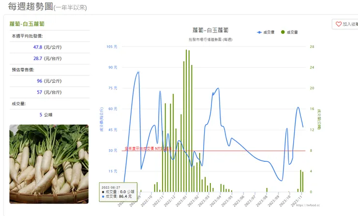 圖4 蘿蔔-白玉蘿蔔每週價格趨勢圖