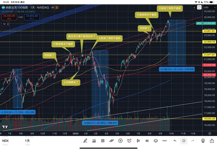 納斯達克一百指數日線
