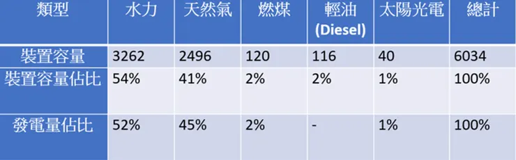 緬甸2020年裝置容量與發電量數據