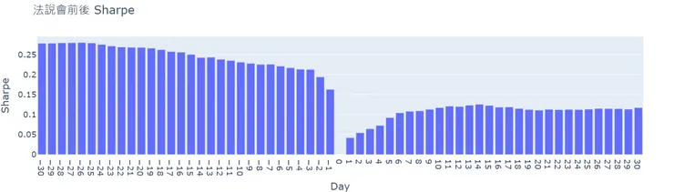 法說會前後Sharpe